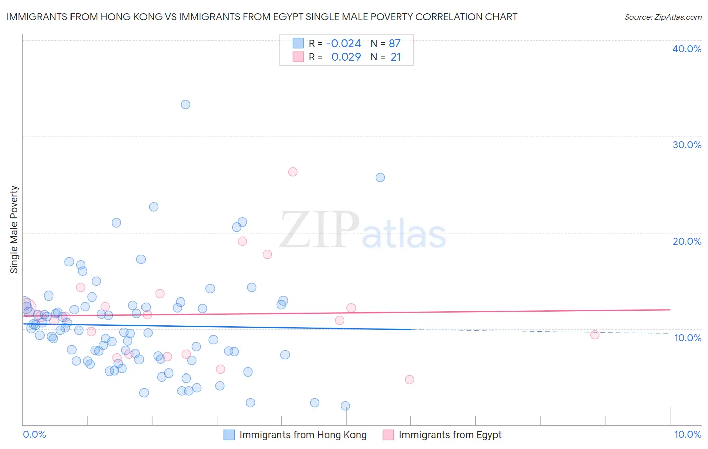 Immigrants from Hong Kong vs Immigrants from Egypt Single Male Poverty