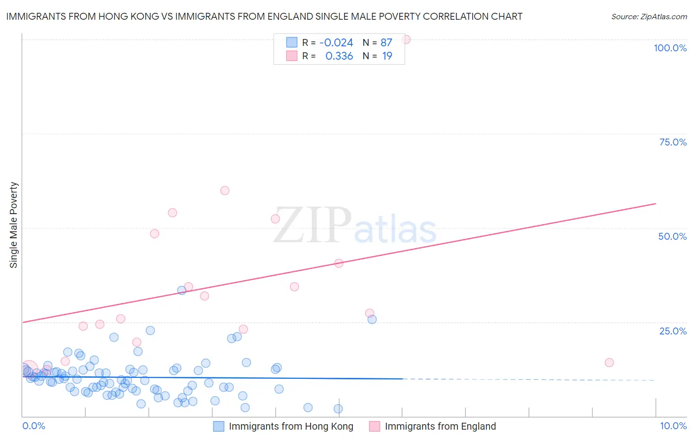 Immigrants from Hong Kong vs Immigrants from England Single Male Poverty