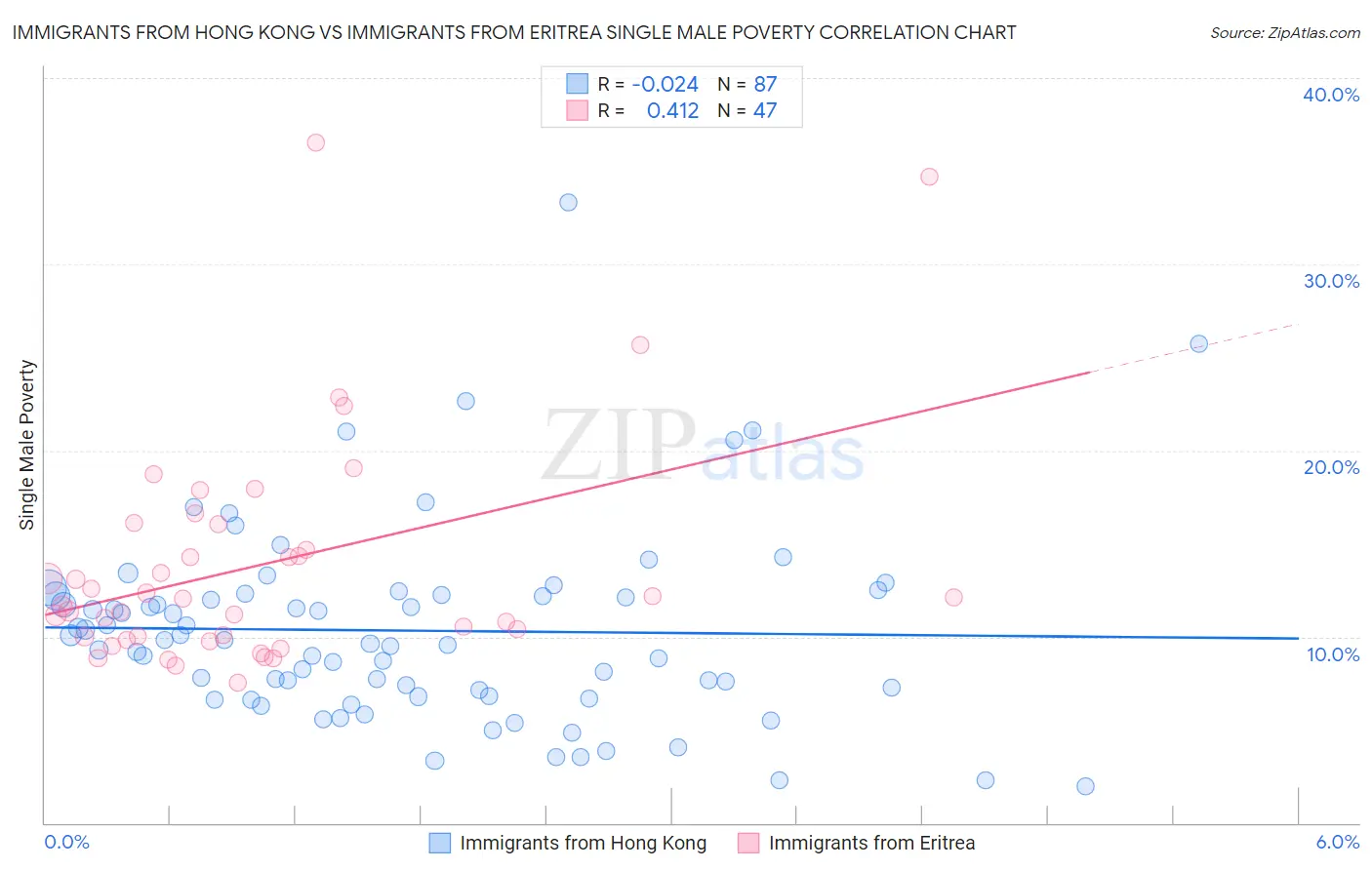 Immigrants from Hong Kong vs Immigrants from Eritrea Single Male Poverty