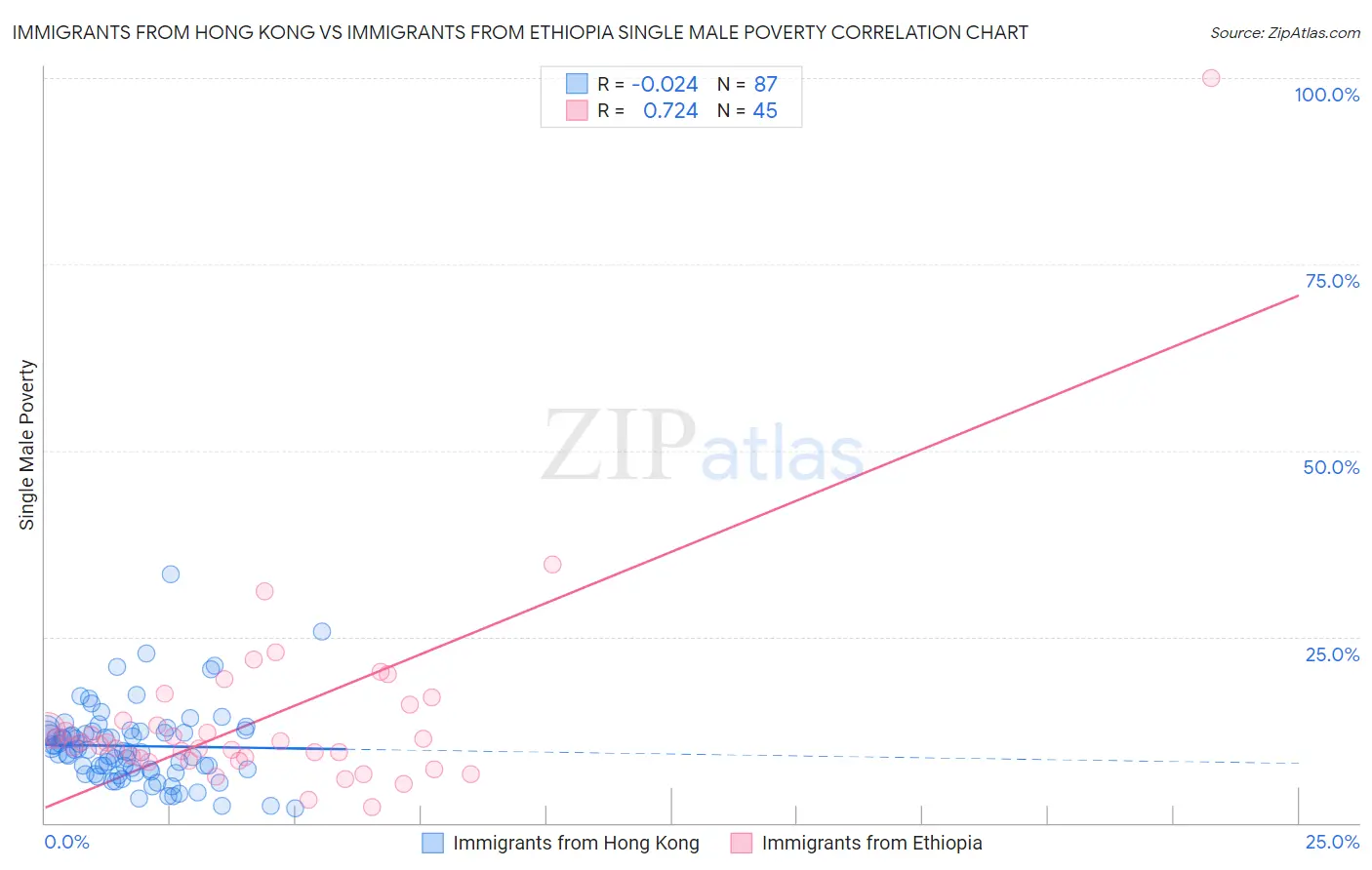 Immigrants from Hong Kong vs Immigrants from Ethiopia Single Male Poverty