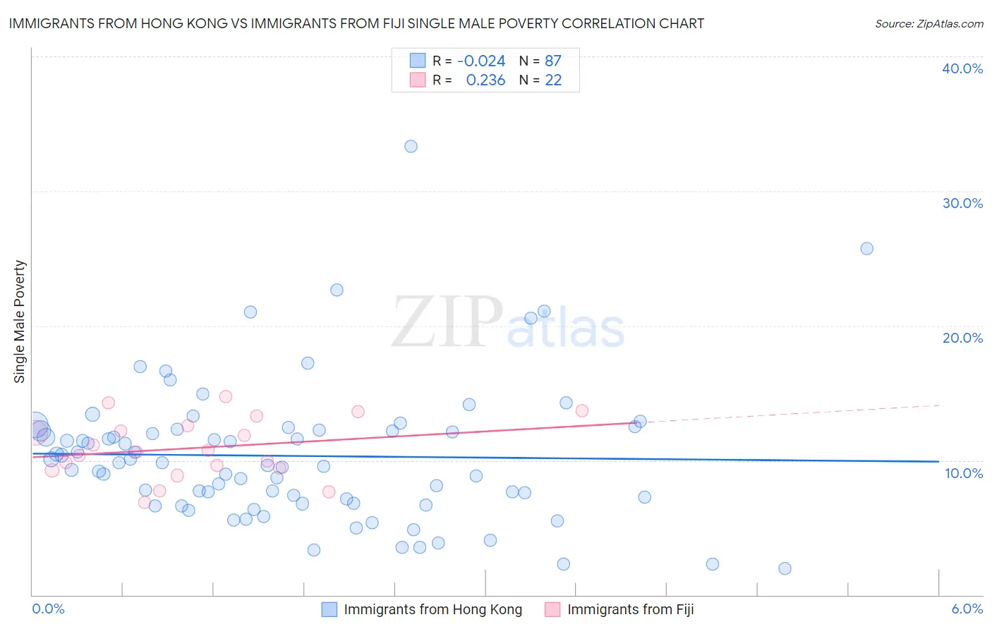 Immigrants from Hong Kong vs Immigrants from Fiji Single Male Poverty