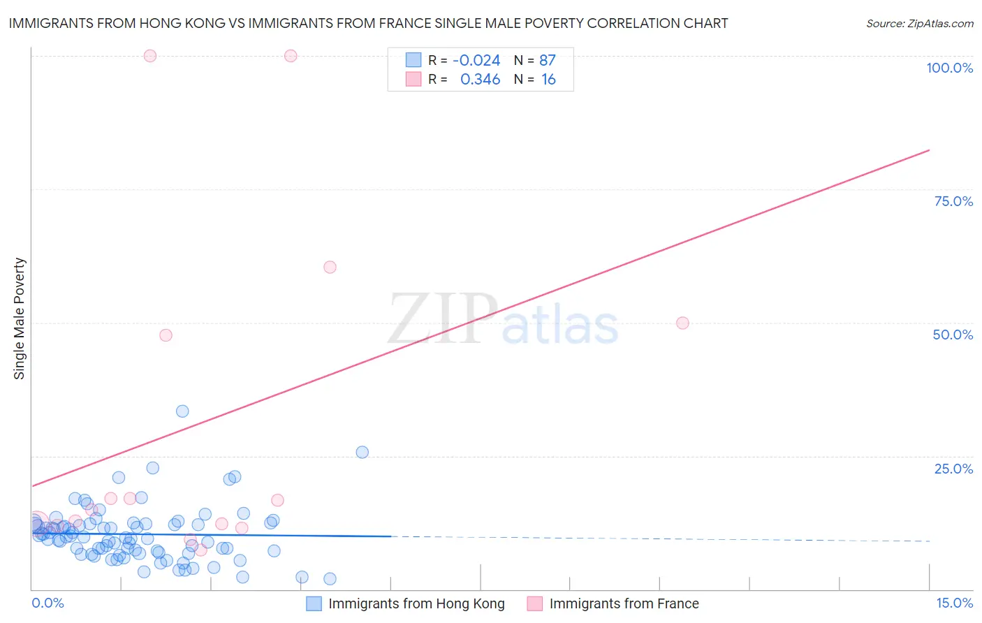 Immigrants from Hong Kong vs Immigrants from France Single Male Poverty