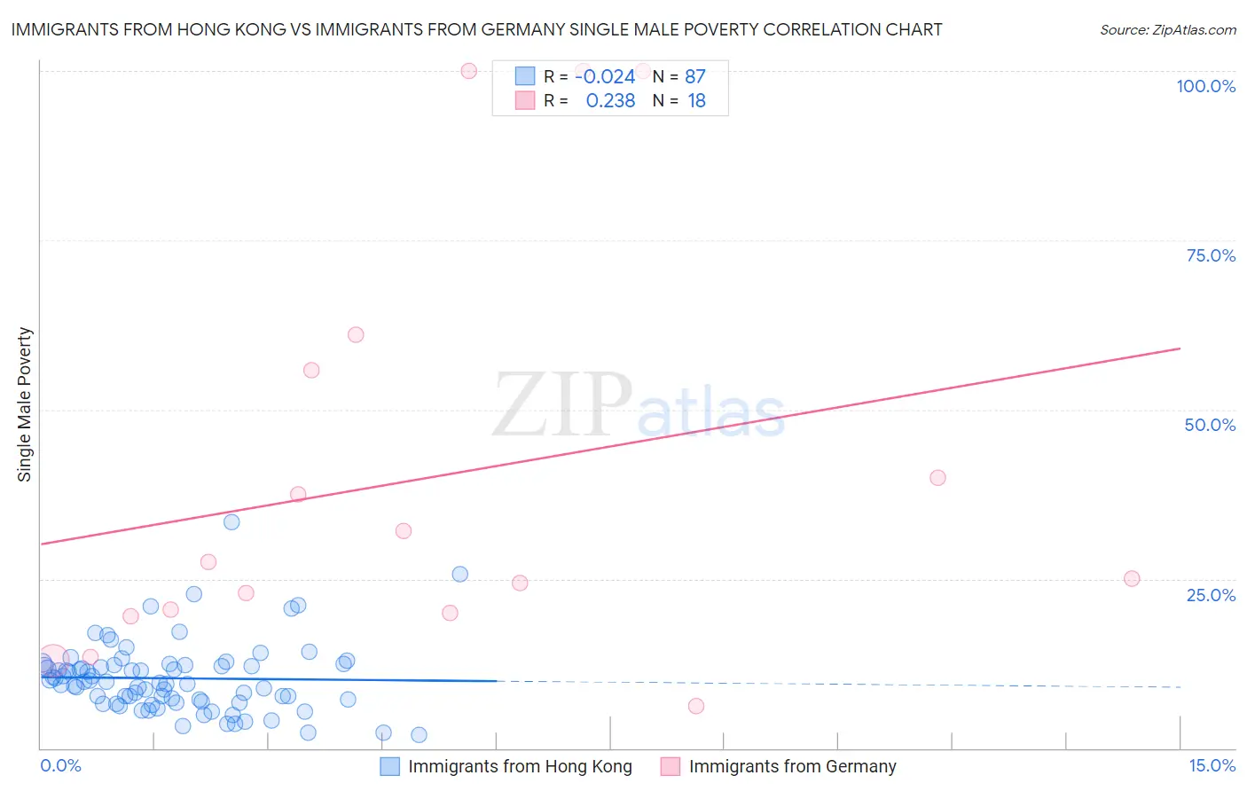Immigrants from Hong Kong vs Immigrants from Germany Single Male Poverty