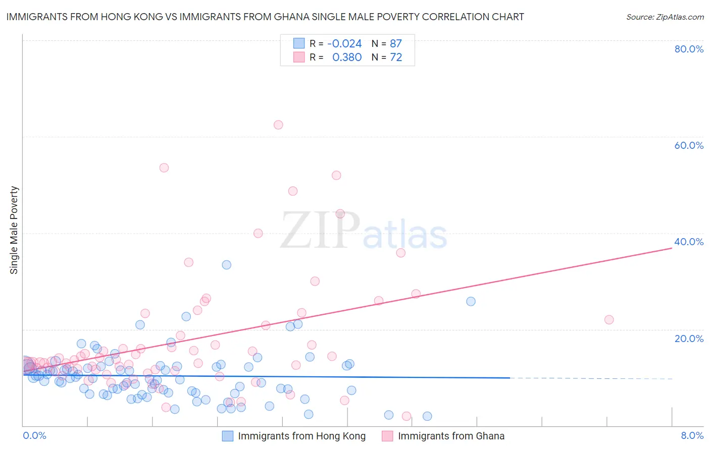 Immigrants from Hong Kong vs Immigrants from Ghana Single Male Poverty