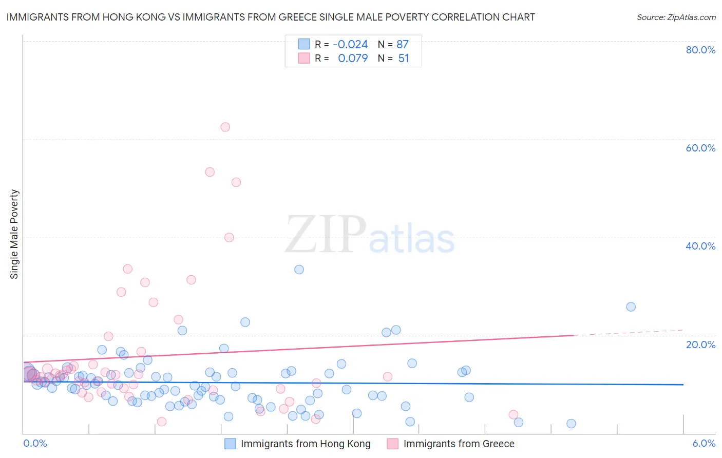 Immigrants from Hong Kong vs Immigrants from Greece Single Male Poverty