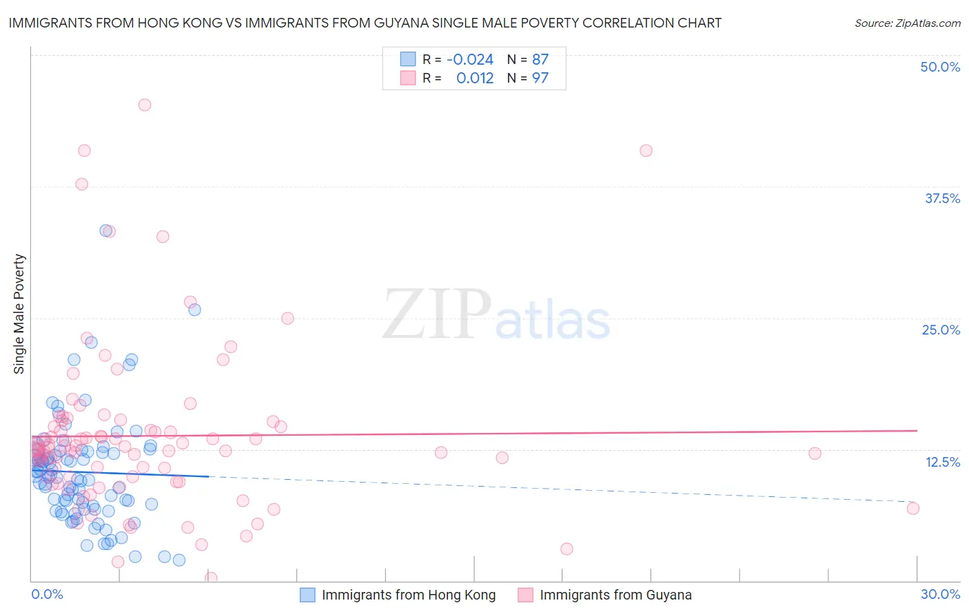 Immigrants from Hong Kong vs Immigrants from Guyana Single Male Poverty