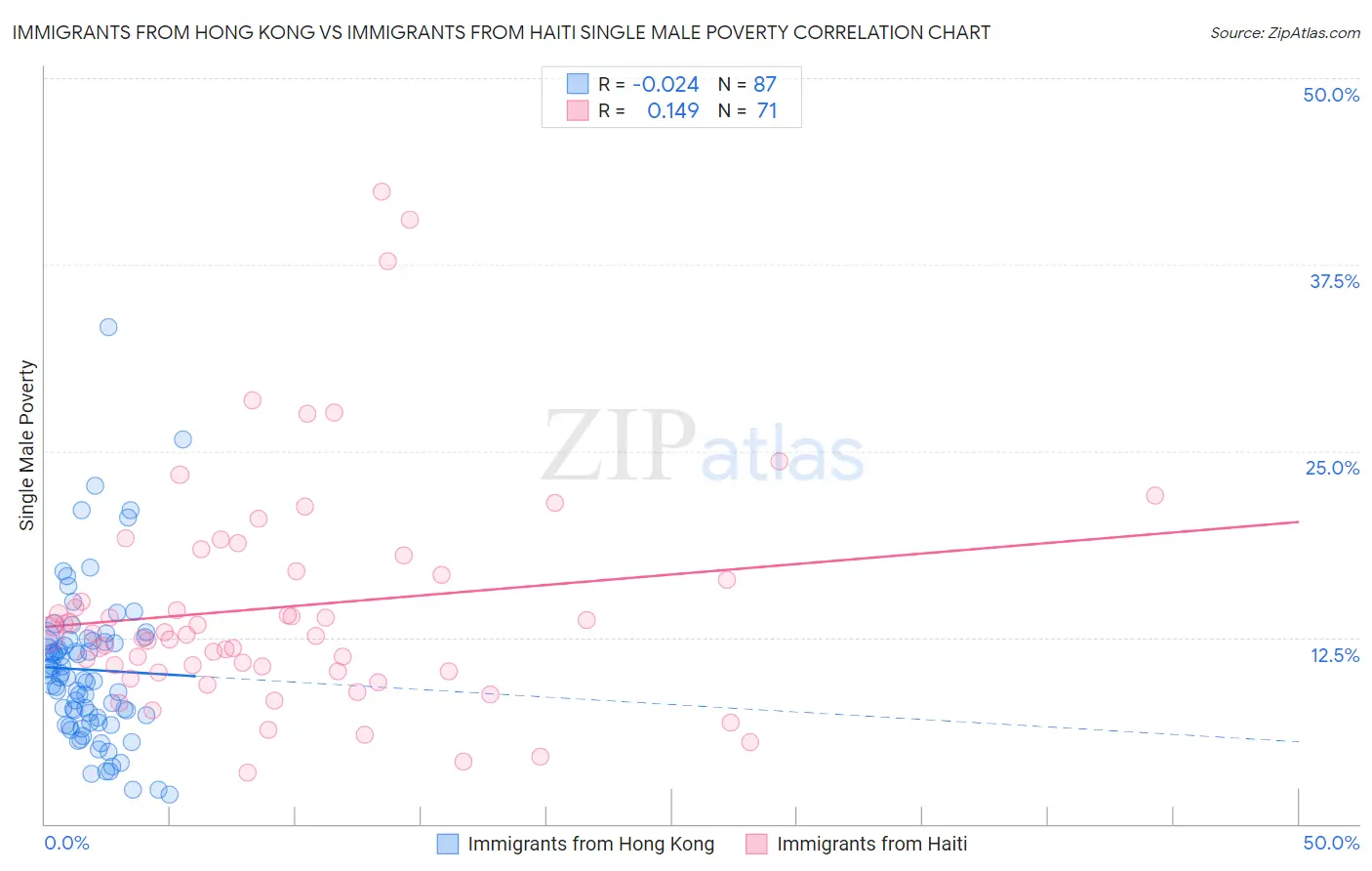 Immigrants from Hong Kong vs Immigrants from Haiti Single Male Poverty