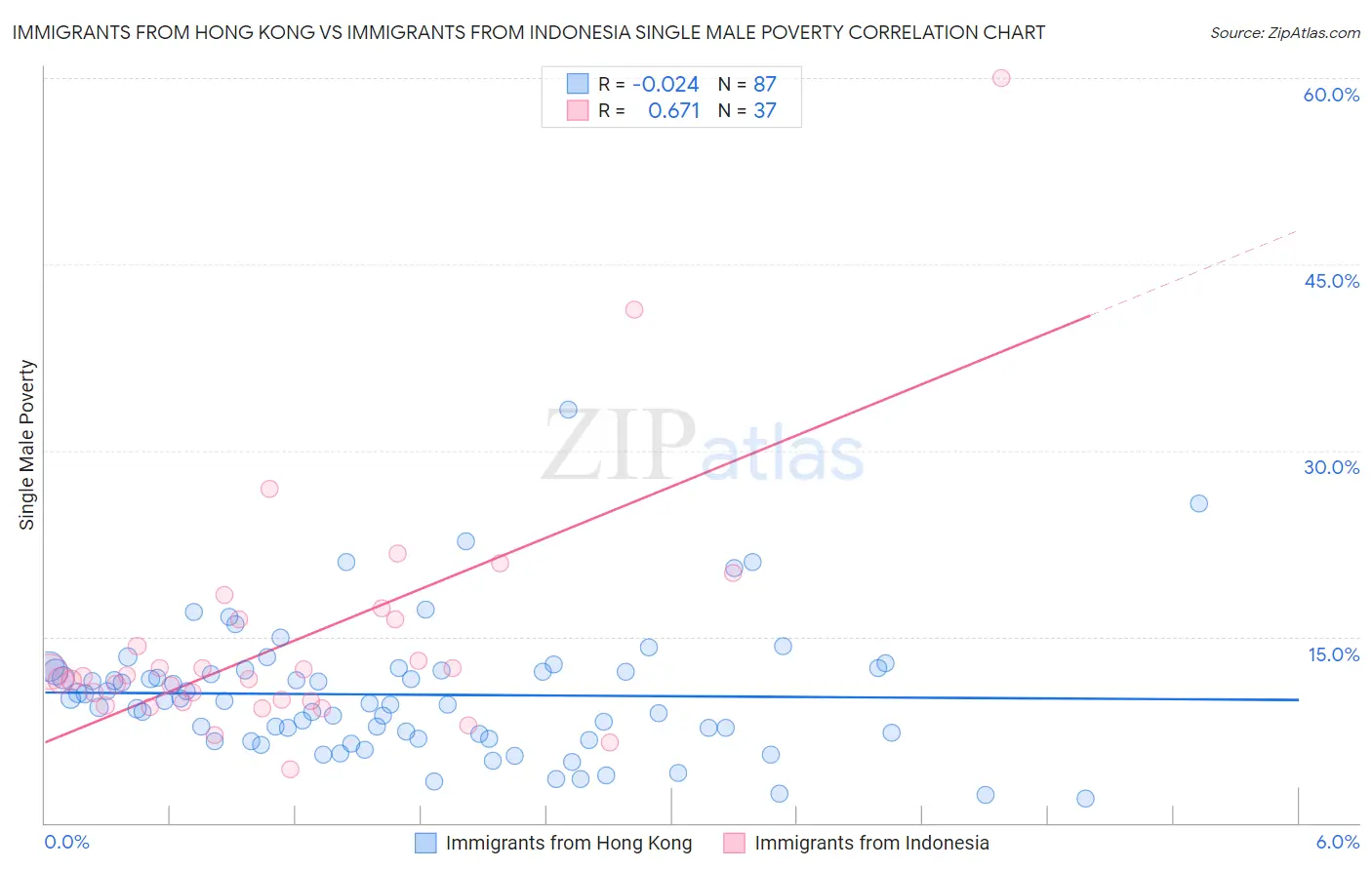 Immigrants from Hong Kong vs Immigrants from Indonesia Single Male Poverty