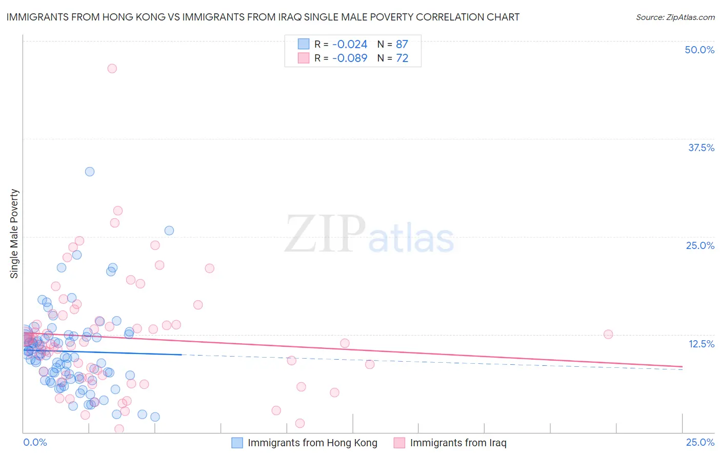 Immigrants from Hong Kong vs Immigrants from Iraq Single Male Poverty