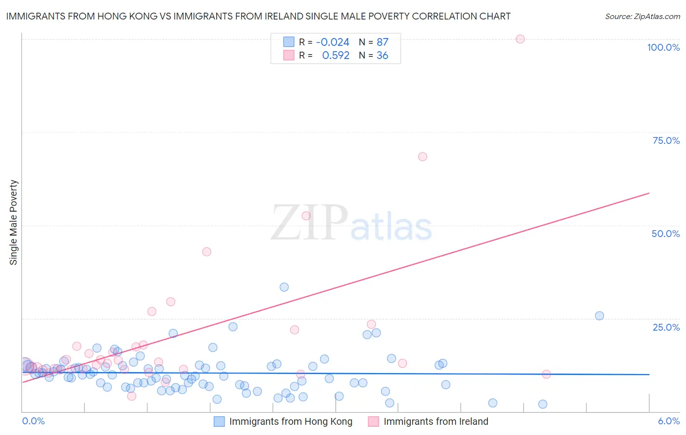 Immigrants from Hong Kong vs Immigrants from Ireland Single Male Poverty