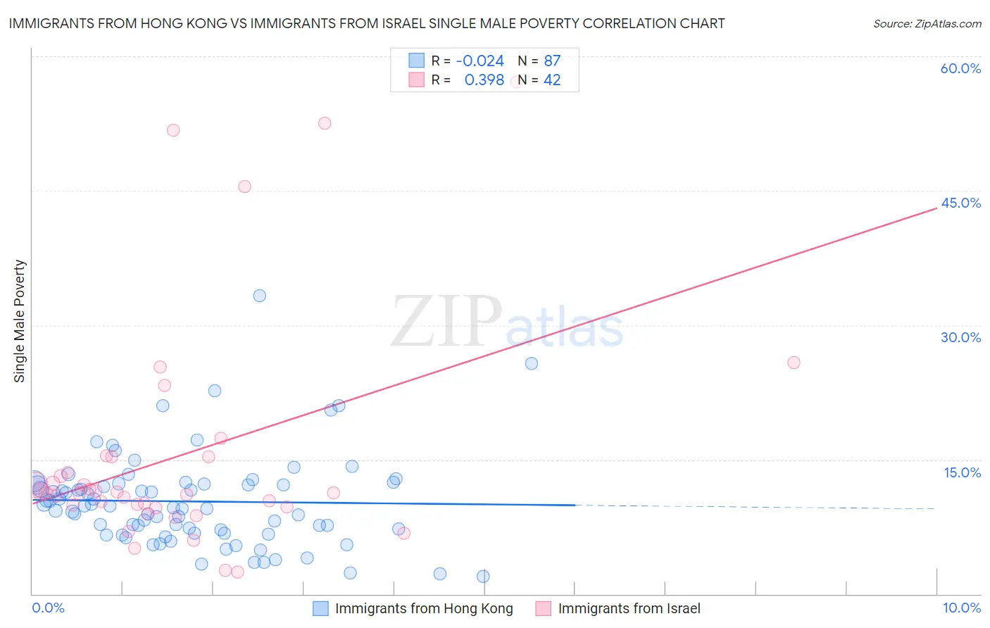 Immigrants from Hong Kong vs Immigrants from Israel Single Male Poverty