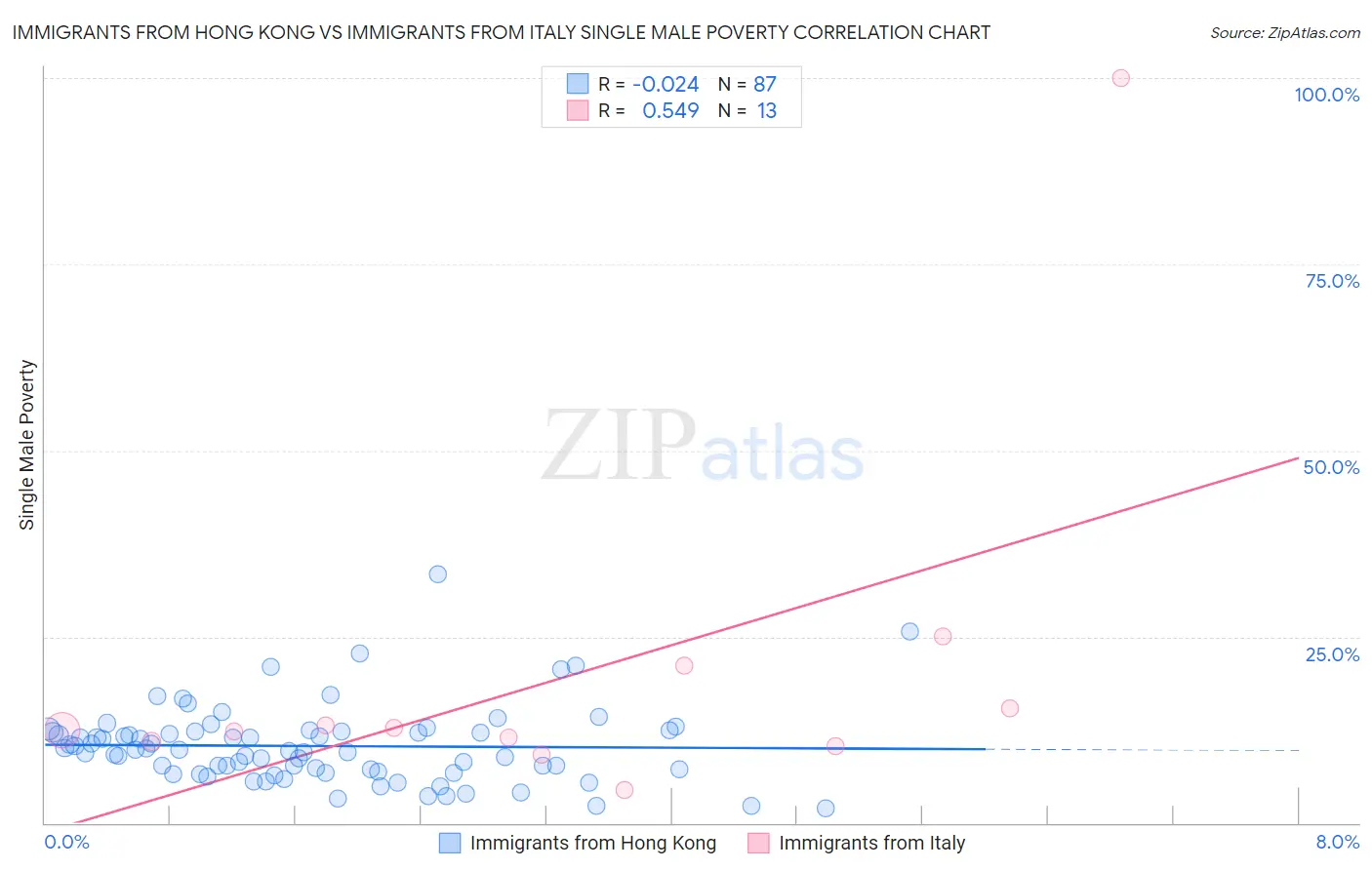 Immigrants from Hong Kong vs Immigrants from Italy Single Male Poverty