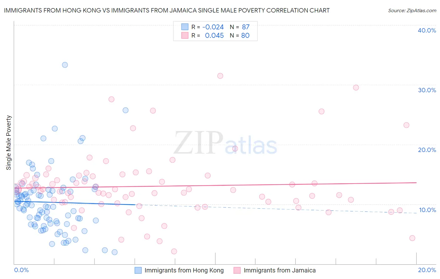 Immigrants from Hong Kong vs Immigrants from Jamaica Single Male Poverty