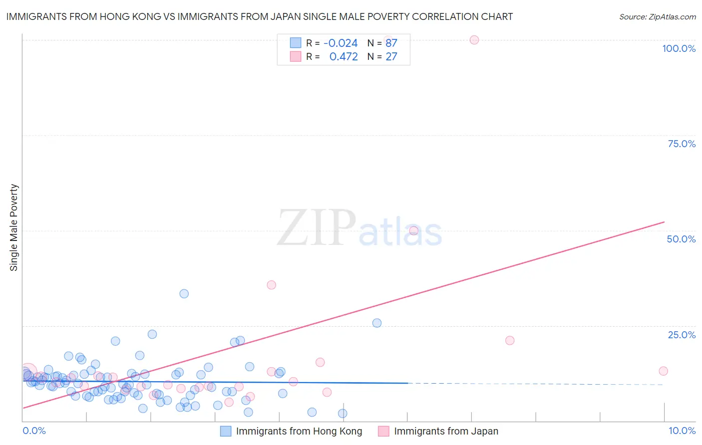 Immigrants from Hong Kong vs Immigrants from Japan Single Male Poverty
