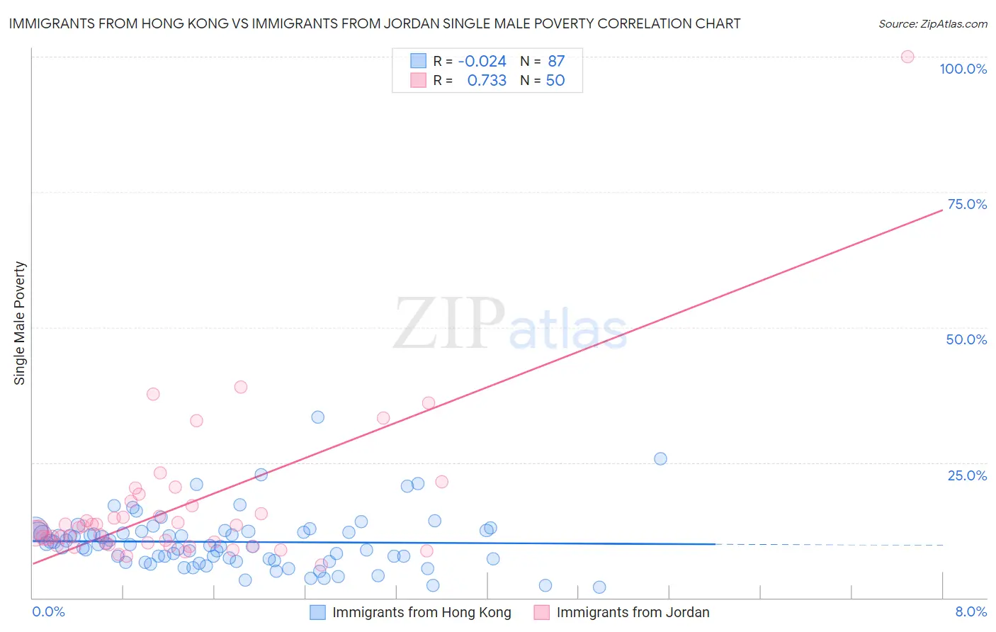 Immigrants from Hong Kong vs Immigrants from Jordan Single Male Poverty