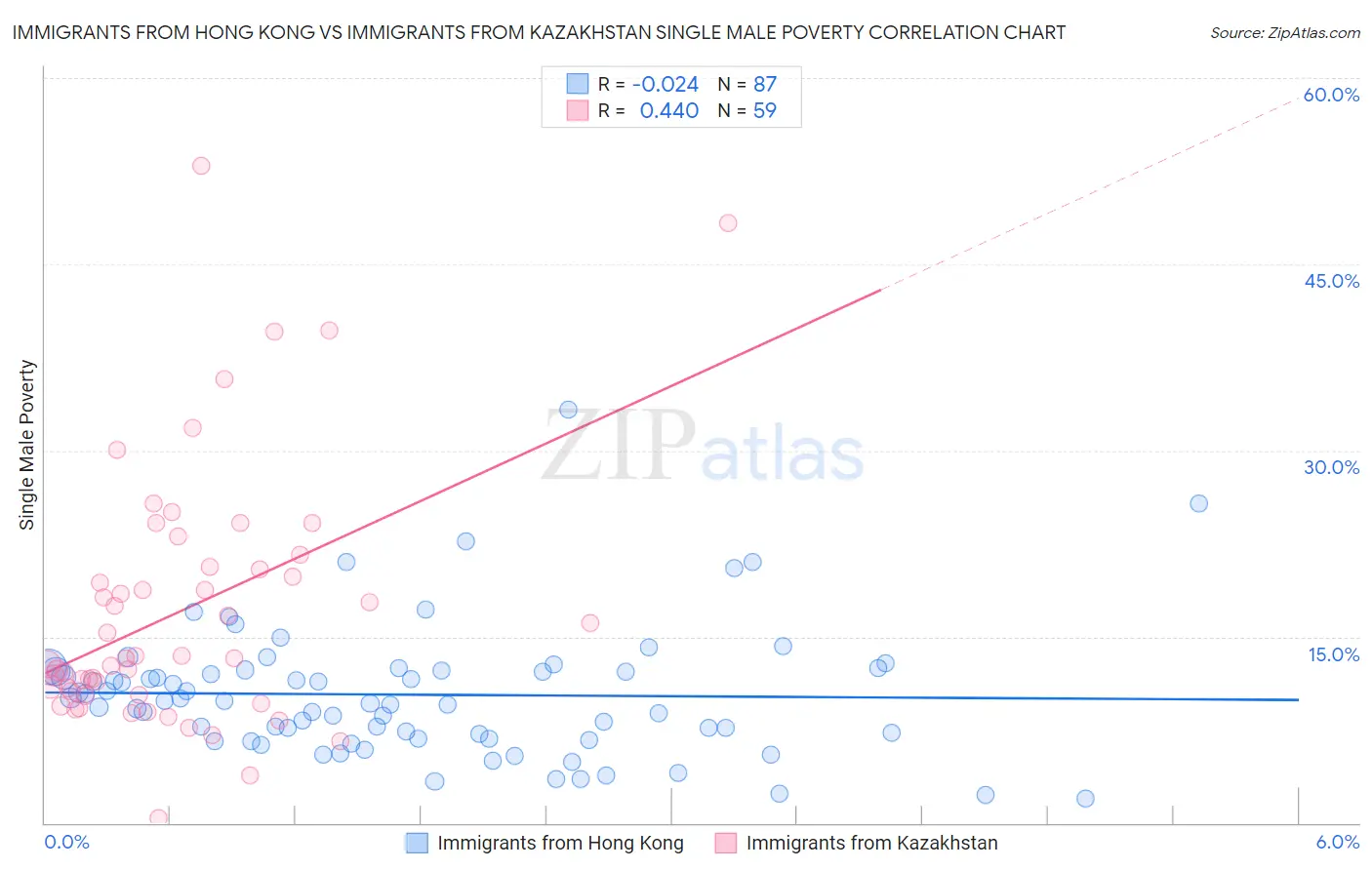 Immigrants from Hong Kong vs Immigrants from Kazakhstan Single Male Poverty
