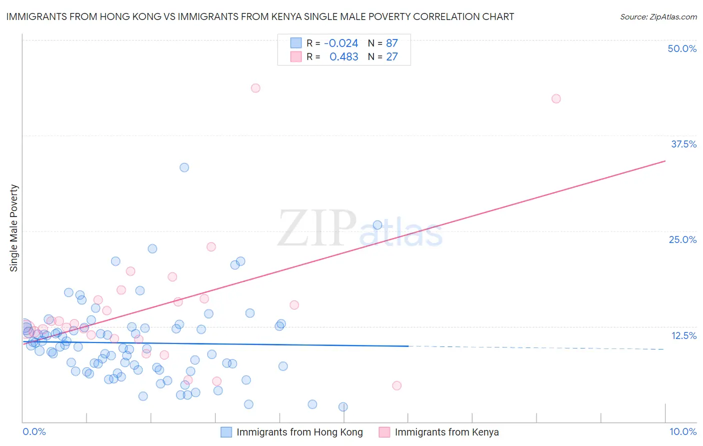 Immigrants from Hong Kong vs Immigrants from Kenya Single Male Poverty
