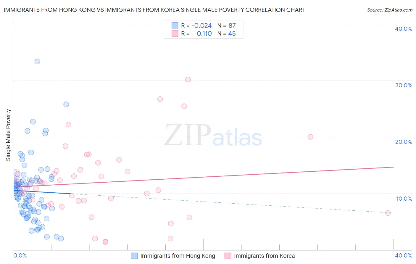 Immigrants from Hong Kong vs Immigrants from Korea Single Male Poverty