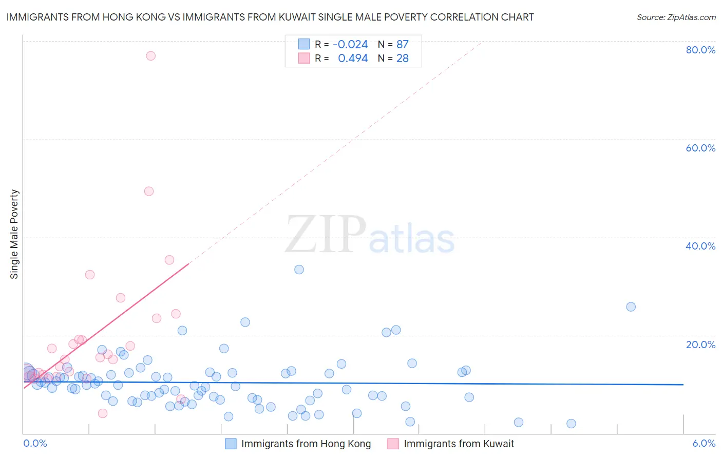Immigrants from Hong Kong vs Immigrants from Kuwait Single Male Poverty