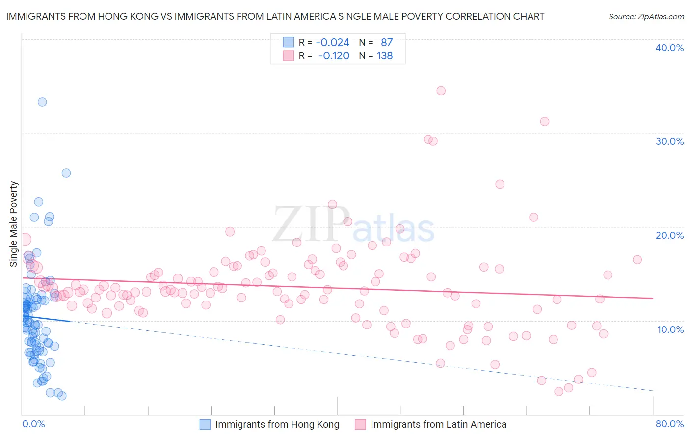 Immigrants from Hong Kong vs Immigrants from Latin America Single Male Poverty
