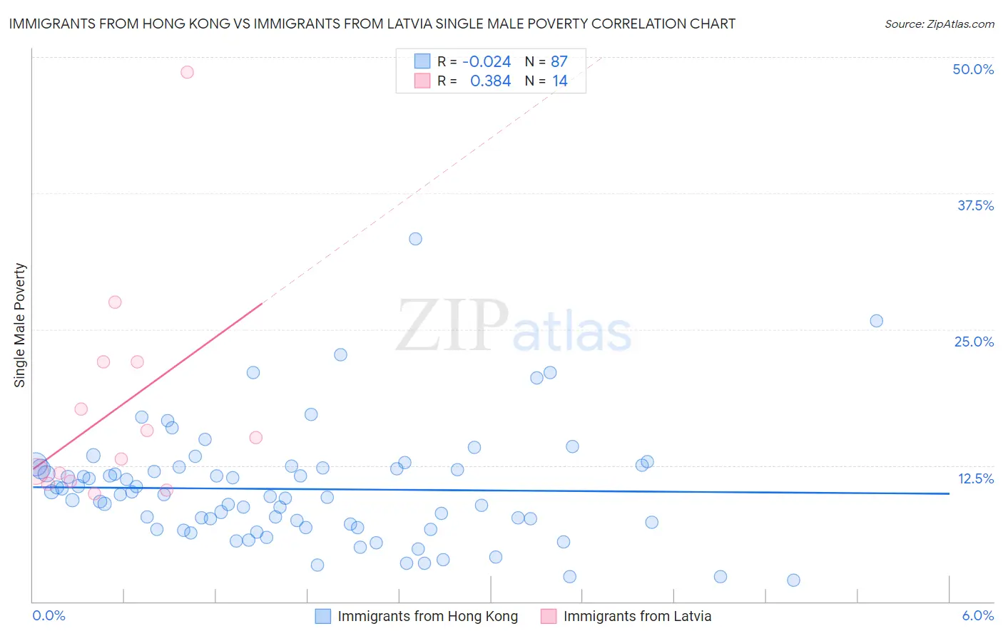 Immigrants from Hong Kong vs Immigrants from Latvia Single Male Poverty