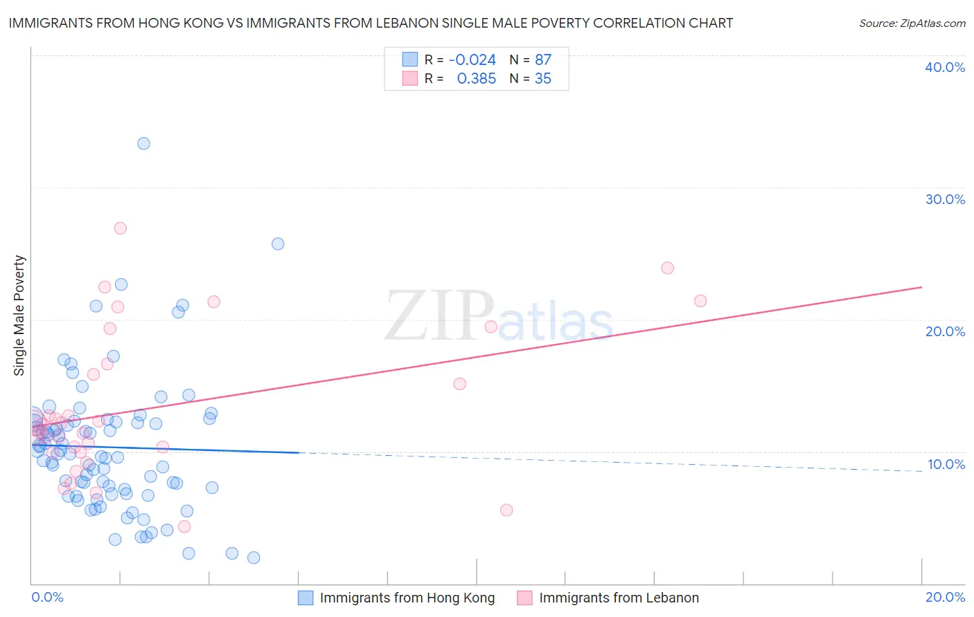 Immigrants from Hong Kong vs Immigrants from Lebanon Single Male Poverty