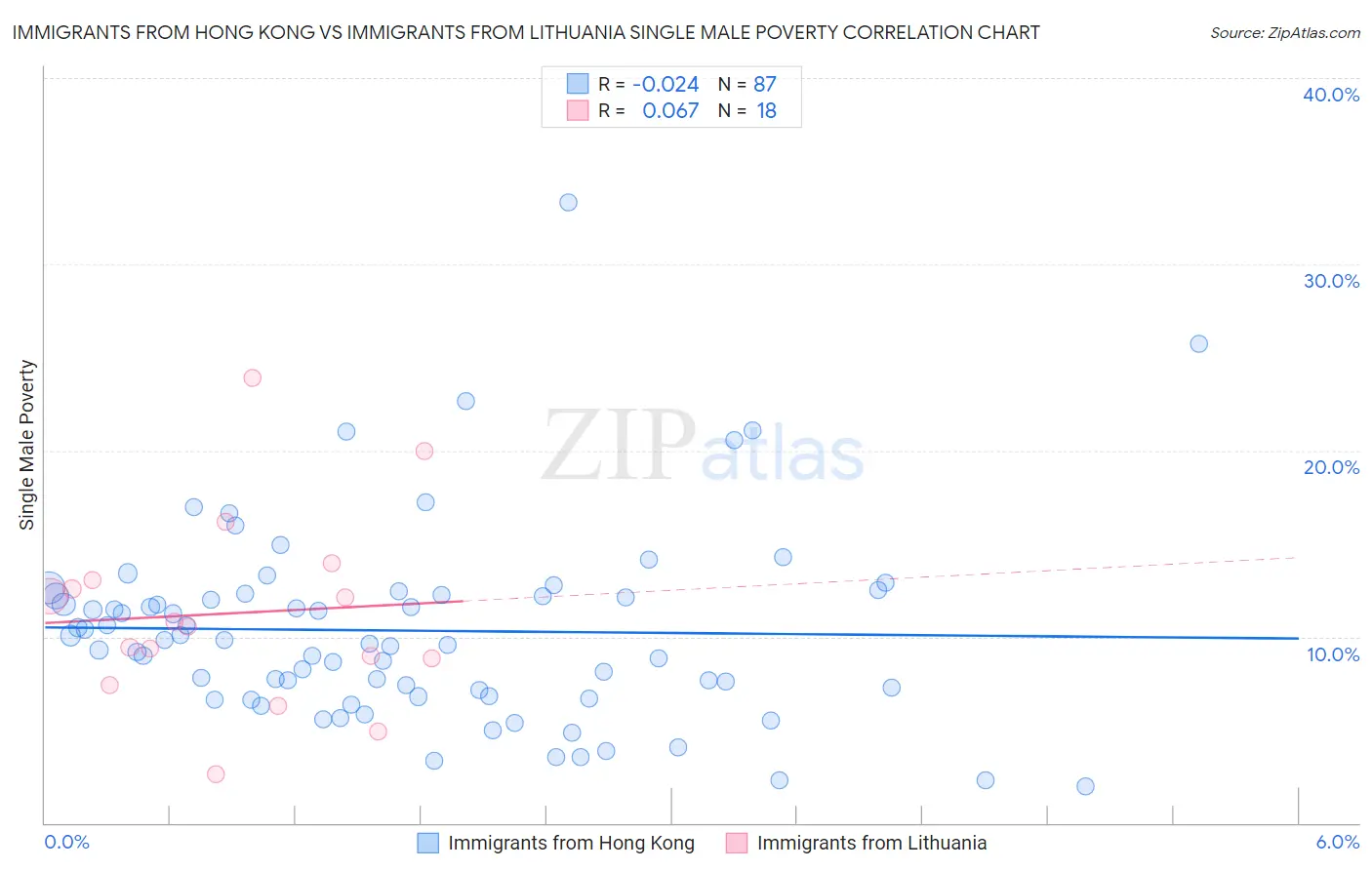 Immigrants from Hong Kong vs Immigrants from Lithuania Single Male Poverty