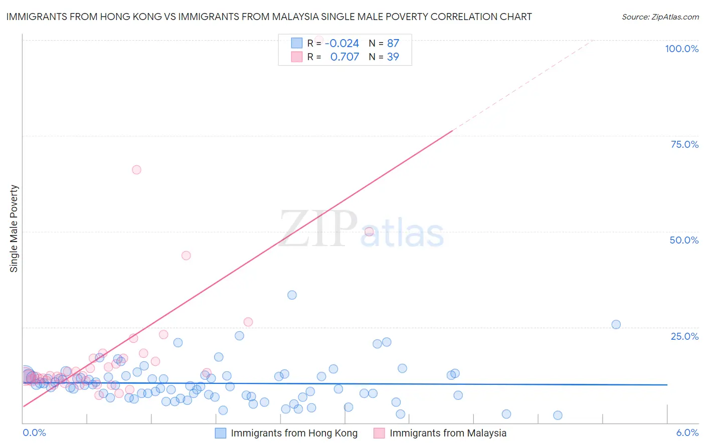 Immigrants from Hong Kong vs Immigrants from Malaysia Single Male Poverty