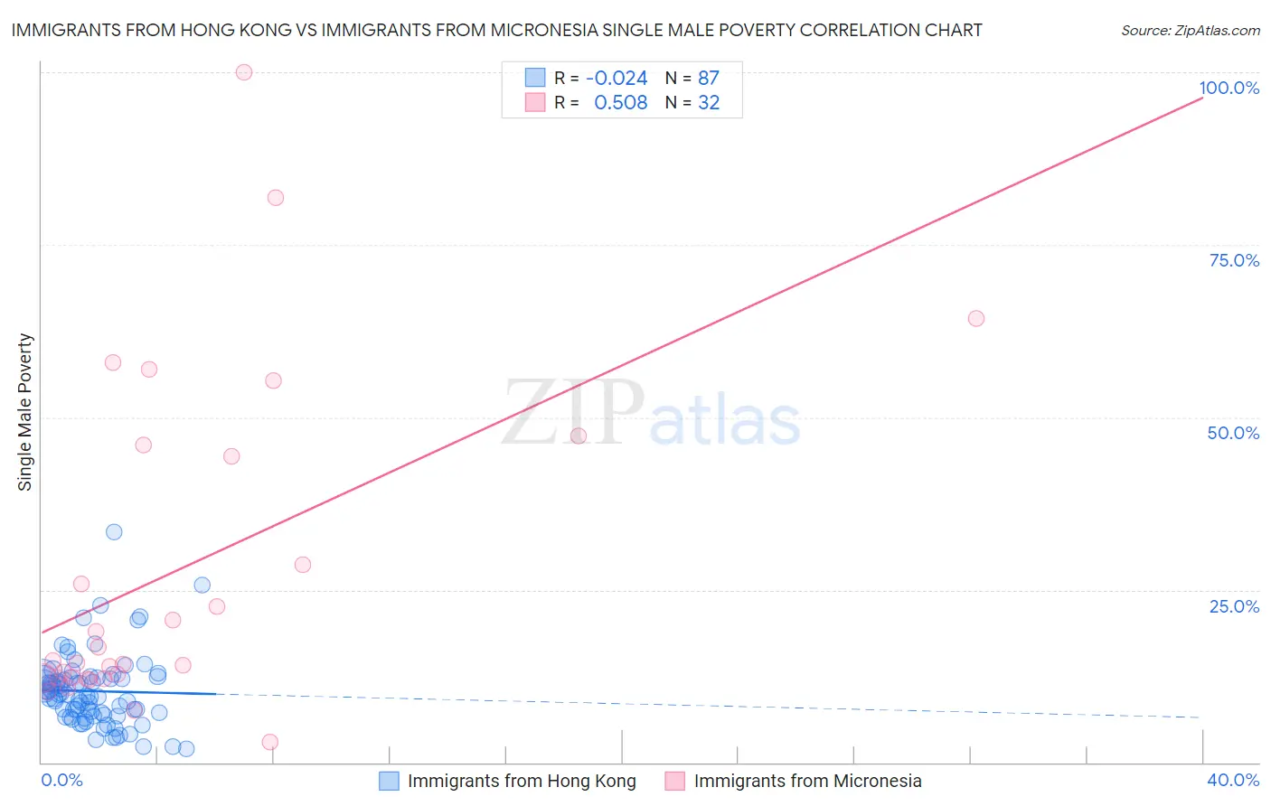 Immigrants from Hong Kong vs Immigrants from Micronesia Single Male Poverty