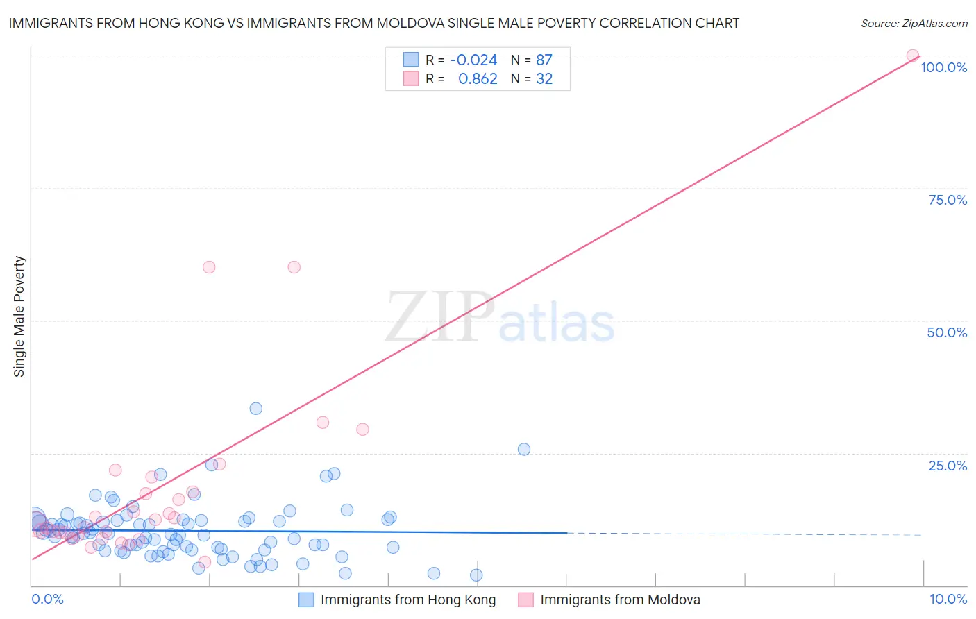 Immigrants from Hong Kong vs Immigrants from Moldova Single Male Poverty
