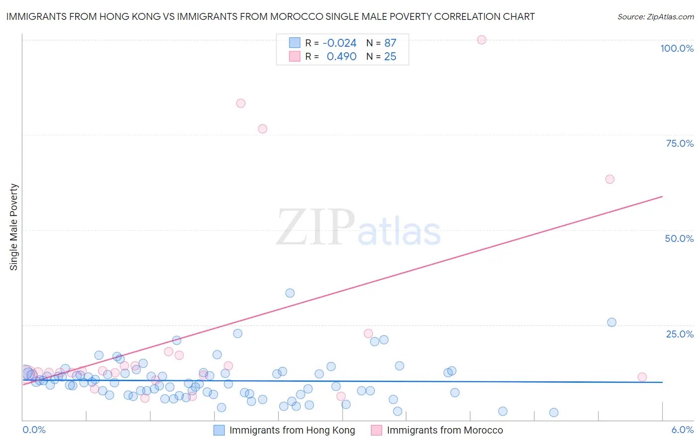 Immigrants from Hong Kong vs Immigrants from Morocco Single Male Poverty
