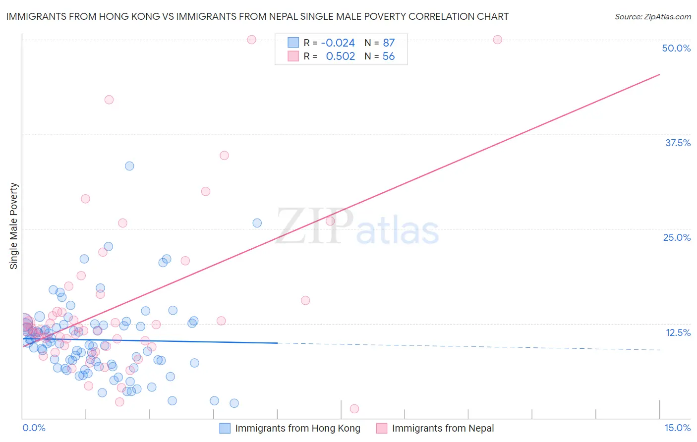 Immigrants from Hong Kong vs Immigrants from Nepal Single Male Poverty