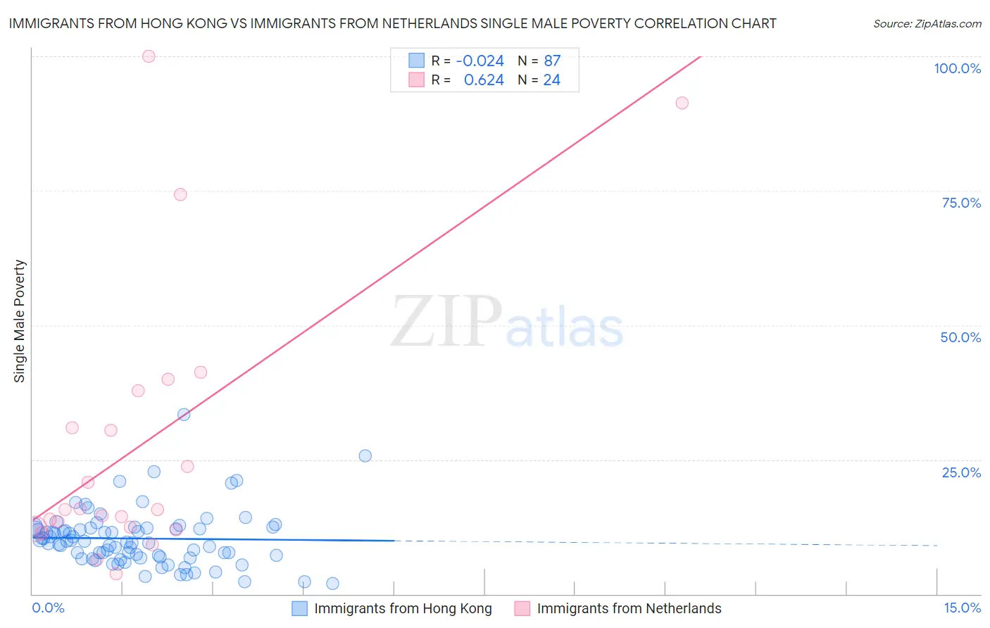 Immigrants from Hong Kong vs Immigrants from Netherlands Single Male Poverty