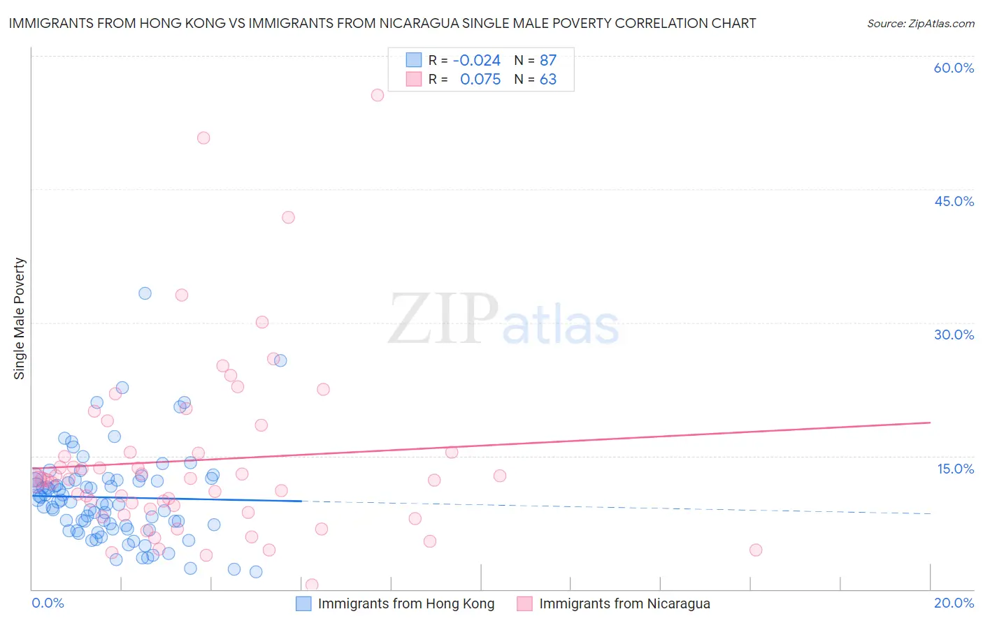 Immigrants from Hong Kong vs Immigrants from Nicaragua Single Male Poverty