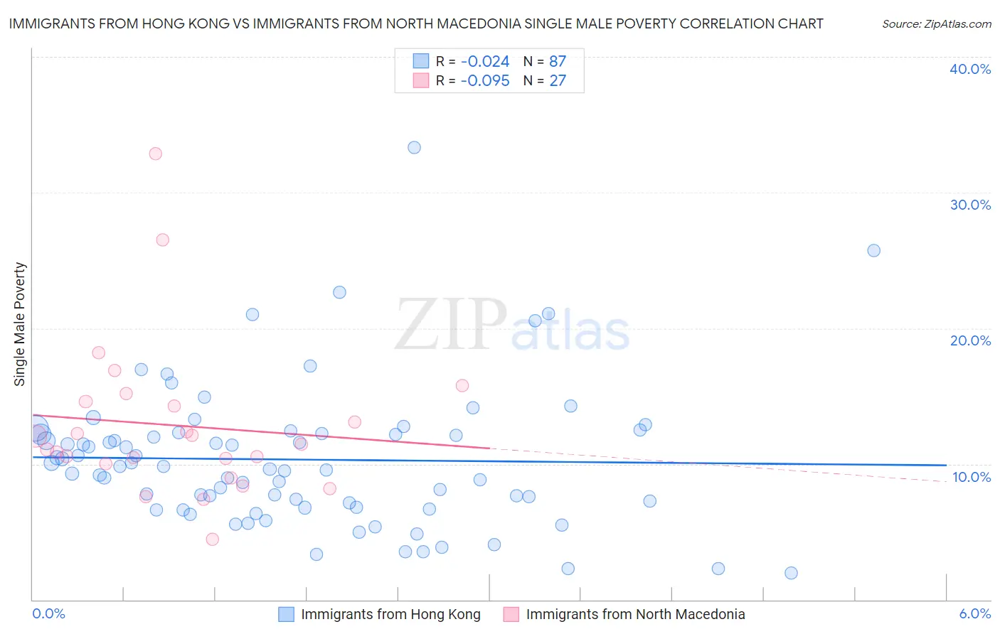 Immigrants from Hong Kong vs Immigrants from North Macedonia Single Male Poverty