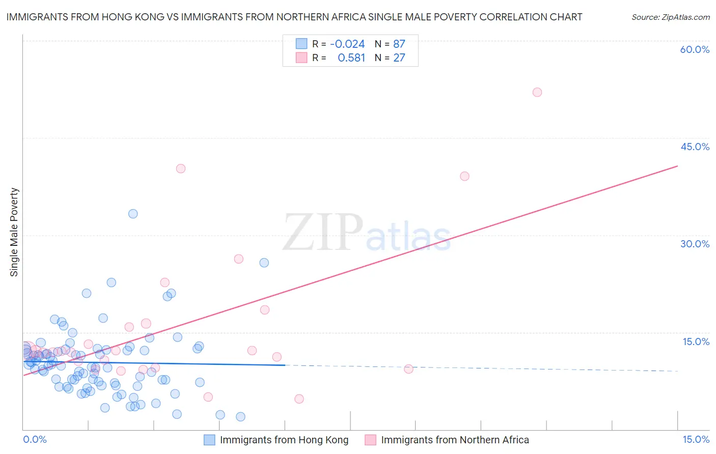 Immigrants from Hong Kong vs Immigrants from Northern Africa Single Male Poverty