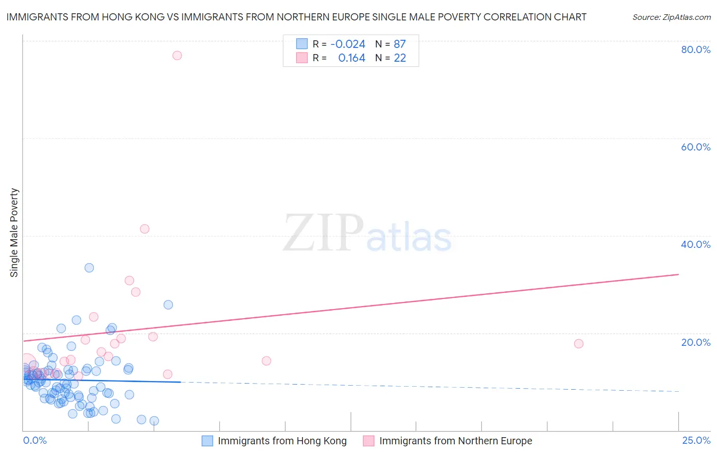 Immigrants from Hong Kong vs Immigrants from Northern Europe Single Male Poverty