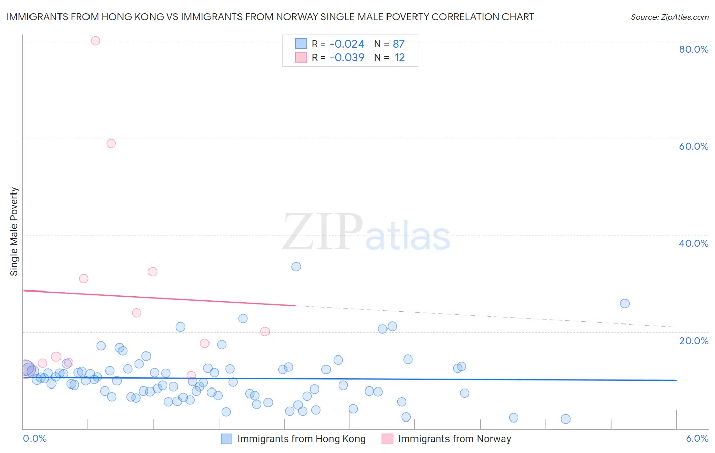 Immigrants from Hong Kong vs Immigrants from Norway Single Male Poverty