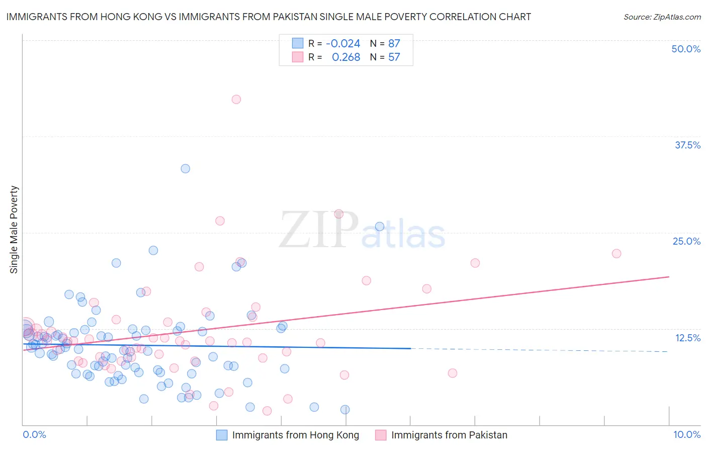 Immigrants from Hong Kong vs Immigrants from Pakistan Single Male Poverty