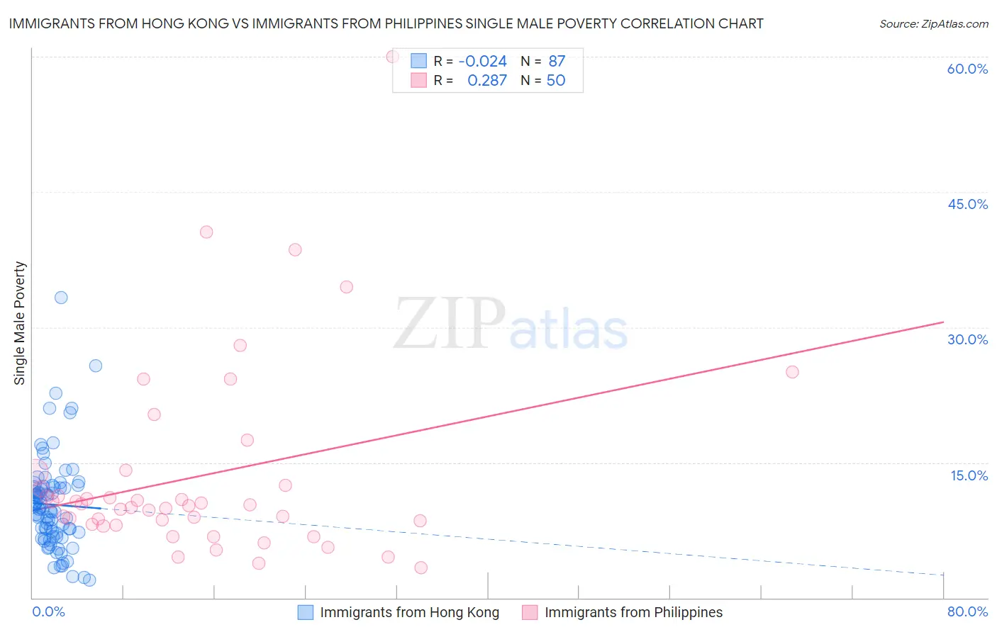 Immigrants from Hong Kong vs Immigrants from Philippines Single Male Poverty