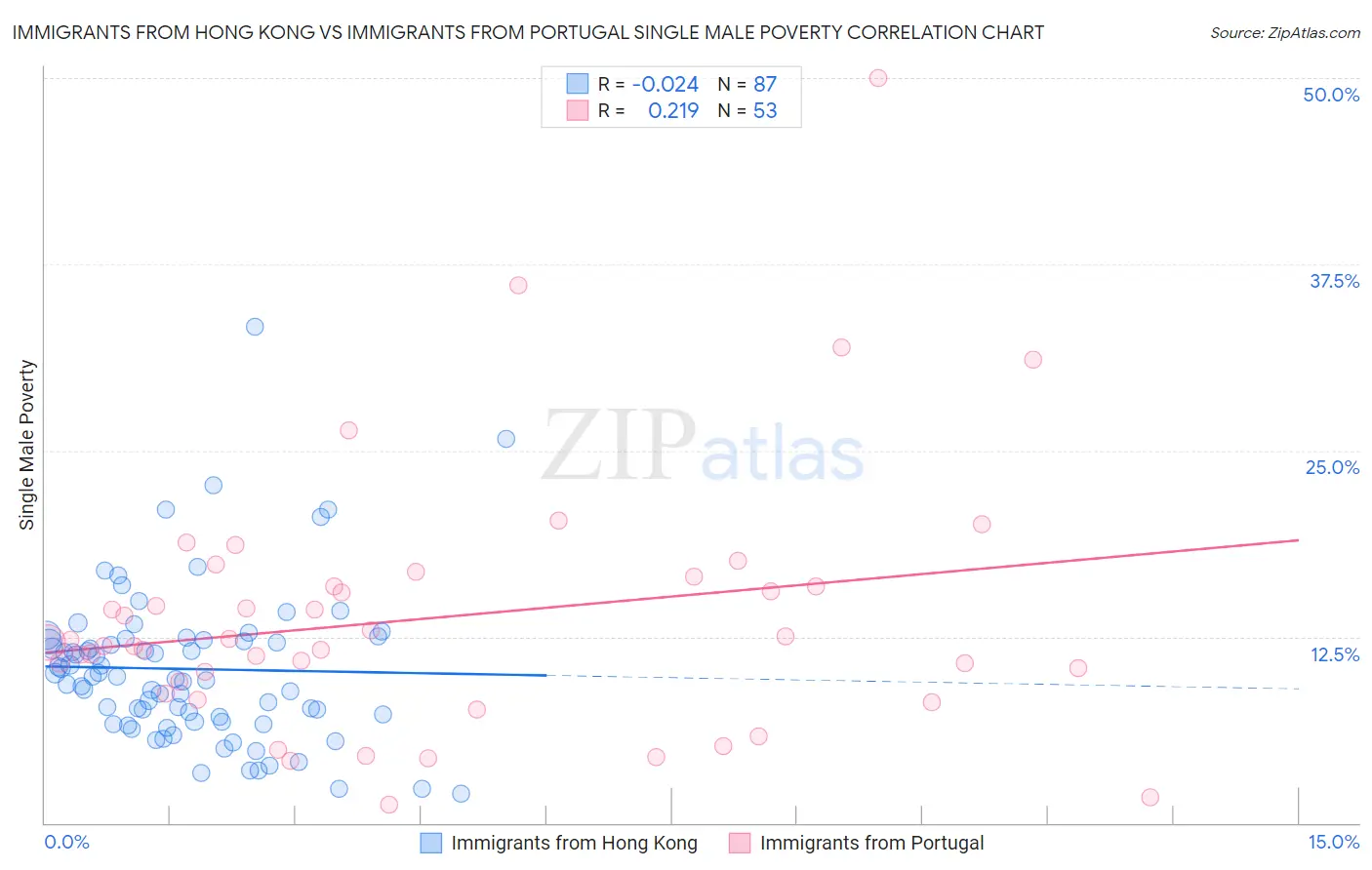 Immigrants from Hong Kong vs Immigrants from Portugal Single Male Poverty