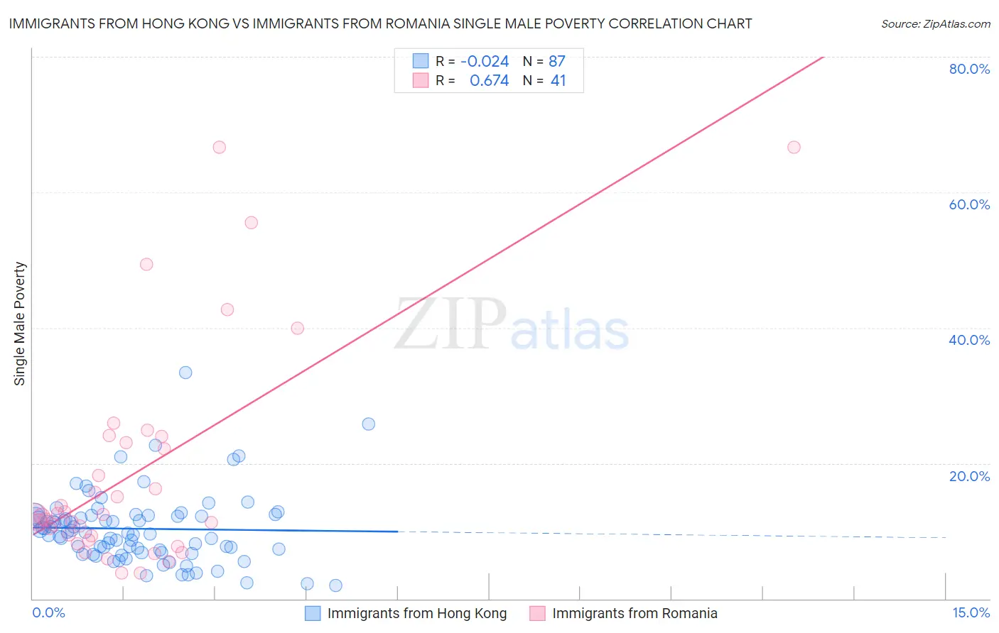 Immigrants from Hong Kong vs Immigrants from Romania Single Male Poverty