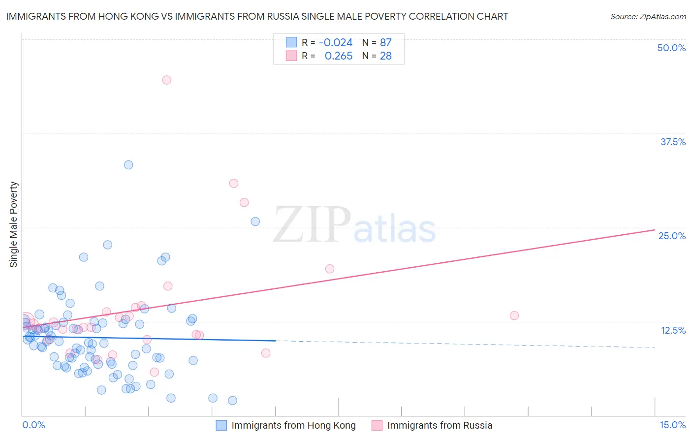 Immigrants from Hong Kong vs Immigrants from Russia Single Male Poverty