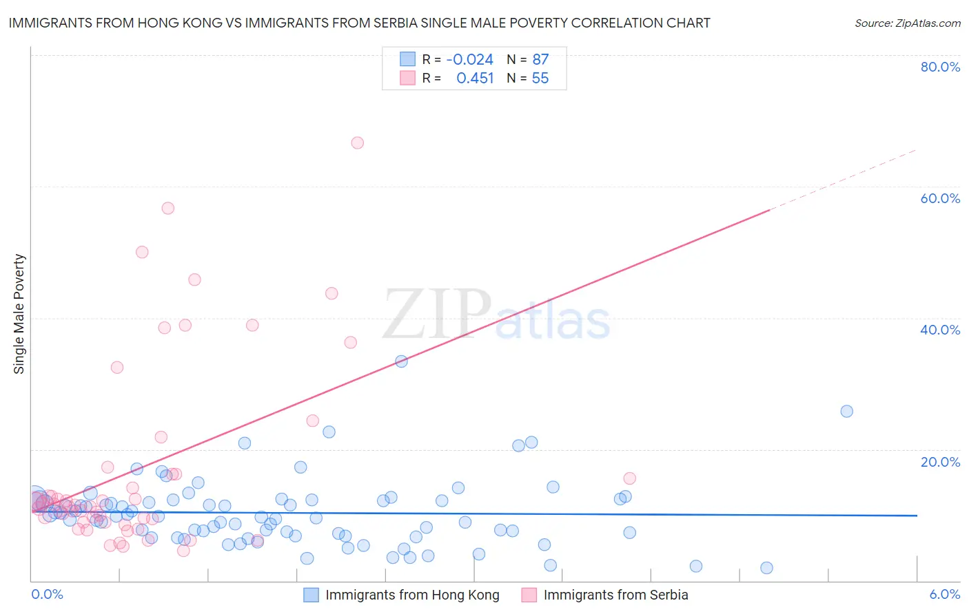 Immigrants from Hong Kong vs Immigrants from Serbia Single Male Poverty