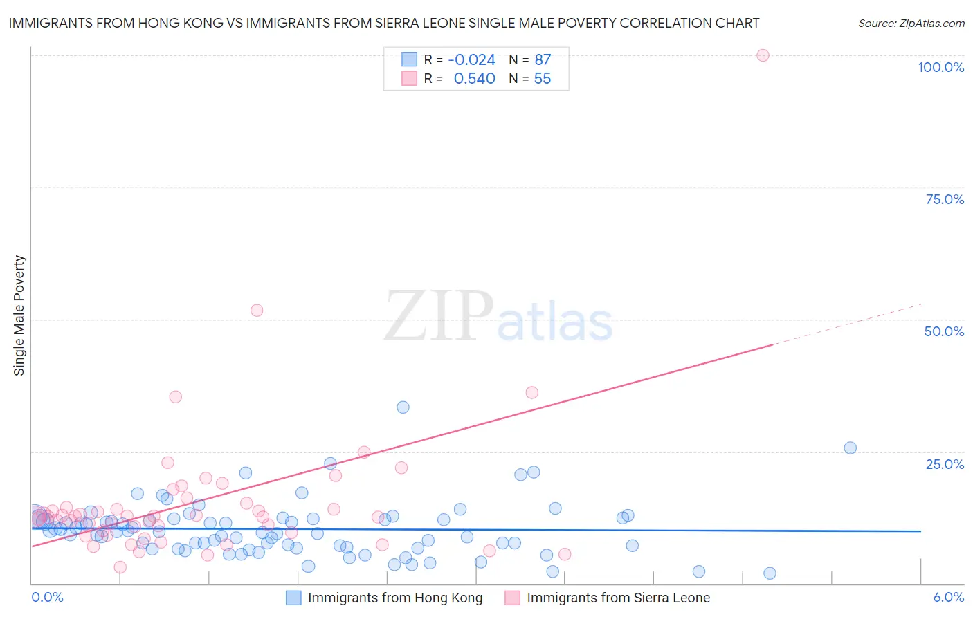 Immigrants from Hong Kong vs Immigrants from Sierra Leone Single Male Poverty