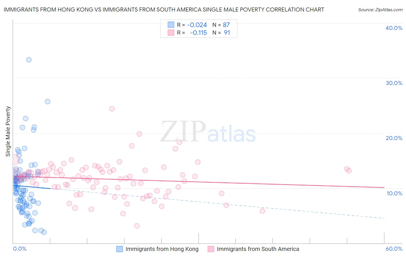 Immigrants from Hong Kong vs Immigrants from South America Single Male Poverty