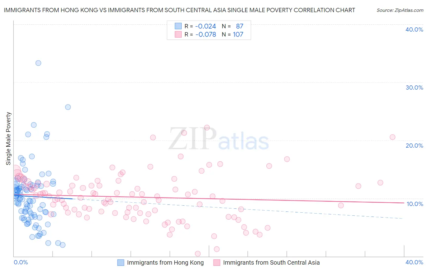 Immigrants from Hong Kong vs Immigrants from South Central Asia Single Male Poverty