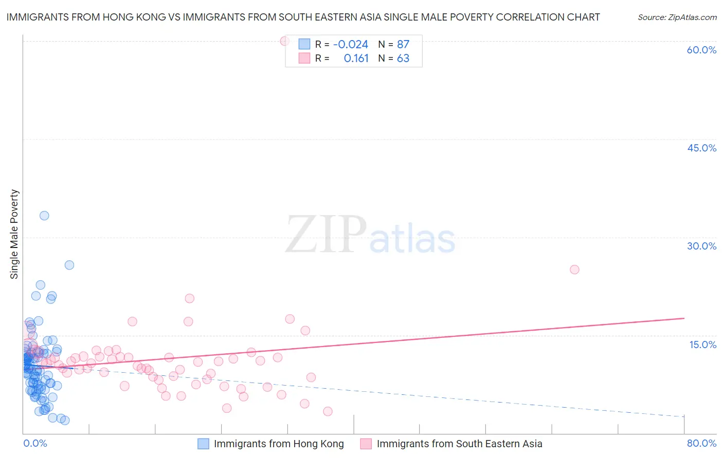 Immigrants from Hong Kong vs Immigrants from South Eastern Asia Single Male Poverty