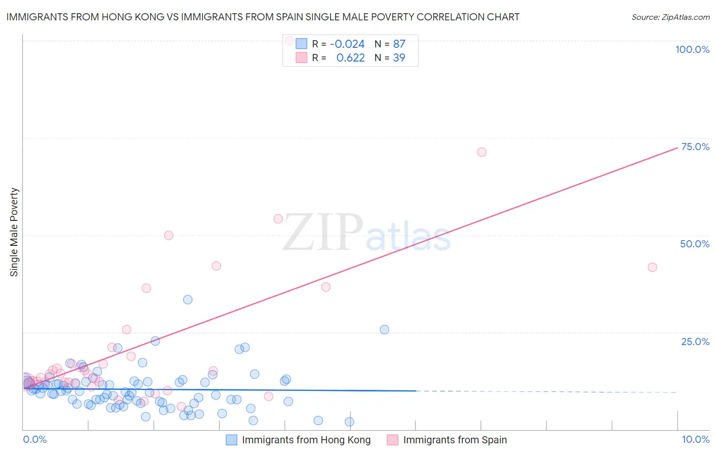Immigrants from Hong Kong vs Immigrants from Spain Single Male Poverty