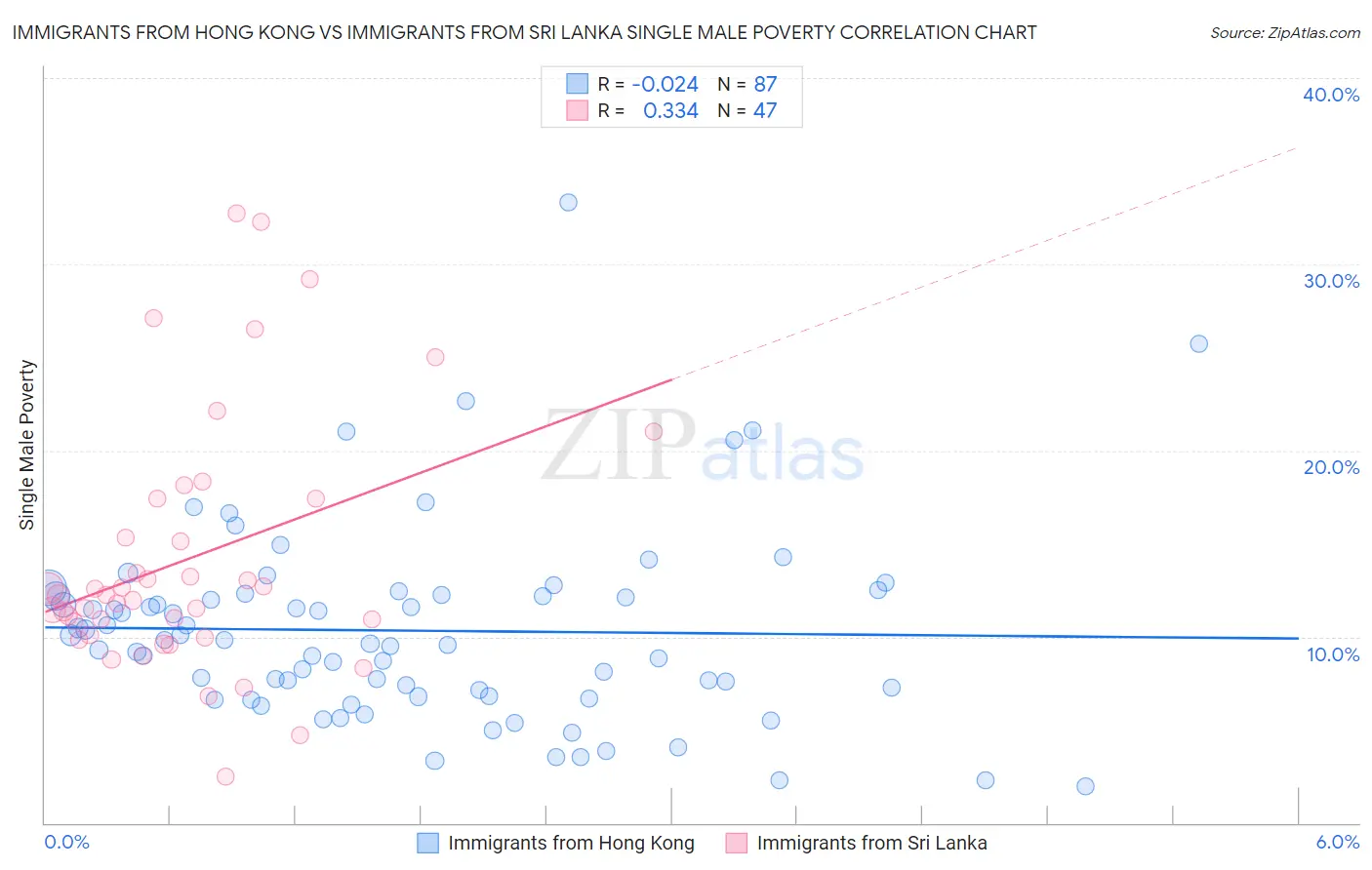 Immigrants from Hong Kong vs Immigrants from Sri Lanka Single Male Poverty